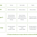 tipos-de-recarga-electrica