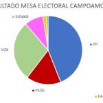 RESULTADOS-ELECCIONES-MESA-ELECTORAL-CAMPOAMOR
